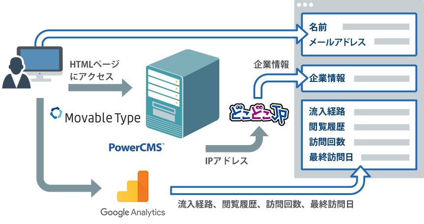 VisitorAnalyticsの仕組み解説図 Movable Type(PowerCMS)、GoogleAnalytics、DocoDocoJPが連携してビジター動向を分析します